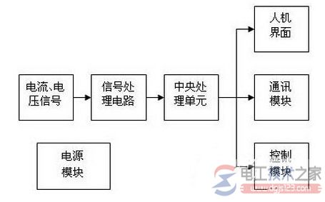 ARD2型智能電動機(jī)保護(hù)器的單元模塊1