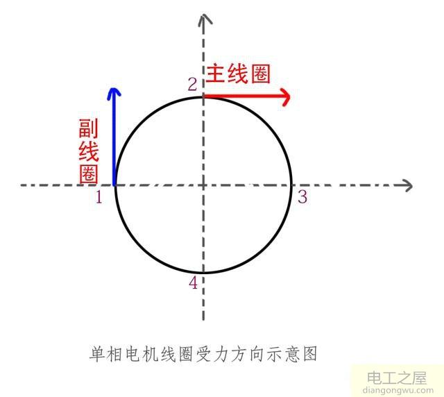 為什么單相電機(jī)用電容而三相電機(jī)不需要電容
