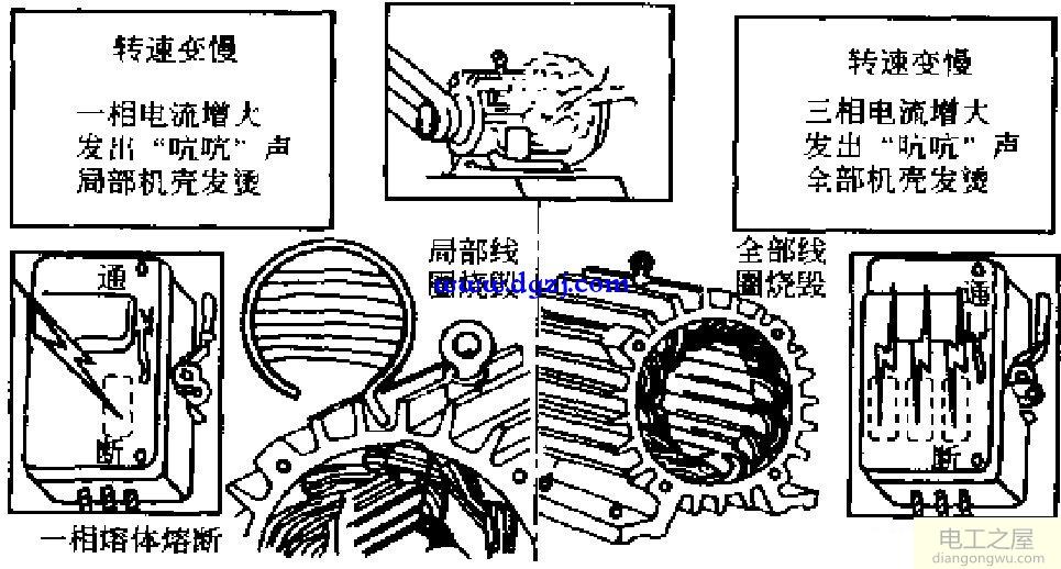 電動(dòng)機(jī)繞組燒毀有何現(xiàn)象？燒毀原因是什么？怎樣處理