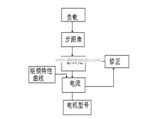 步進電機選型原則你都知道嗎_步進電機選型誤區(qū)盤點