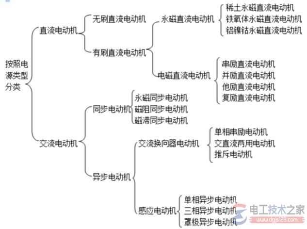 電動(dòng)機(jī)的分類
